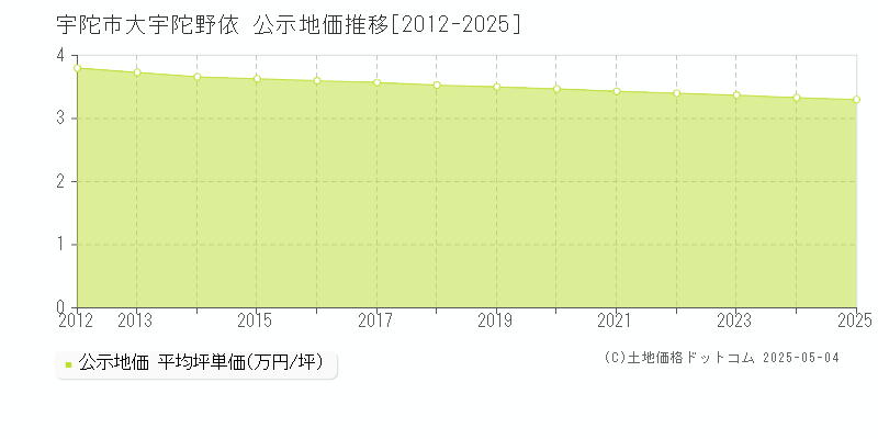大宇陀野依(宇陀市)の公示地価推移グラフ(坪単価)[2012-2025年]