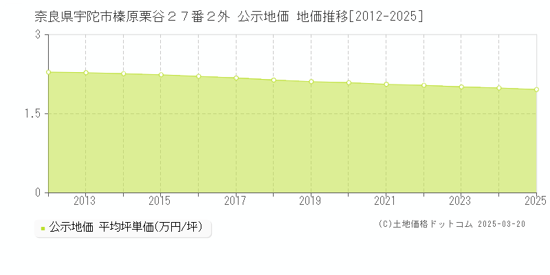 奈良県宇陀市榛原栗谷２７番２外 公示地価 地価推移[2012-2025]