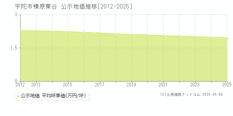 榛原栗谷(宇陀市)の公示地価推移グラフ(坪単価)[2012-2025年]
