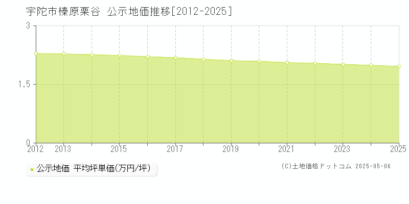 宇陀市榛原栗谷の地価公示推移グラフ 