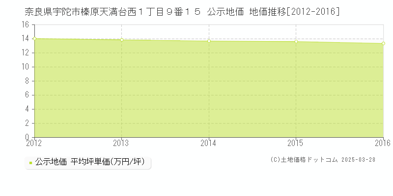 奈良県宇陀市榛原天満台西１丁目９番１５ 公示地価 地価推移[2012-2016]