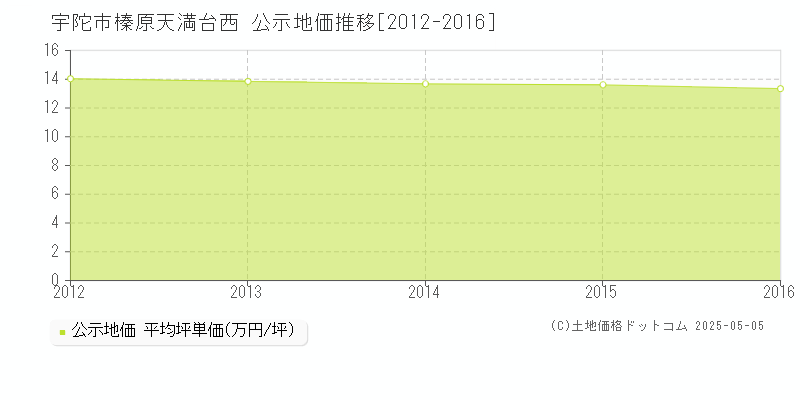 榛原天満台西(宇陀市)の公示地価推移グラフ(坪単価)[2012-2016年]