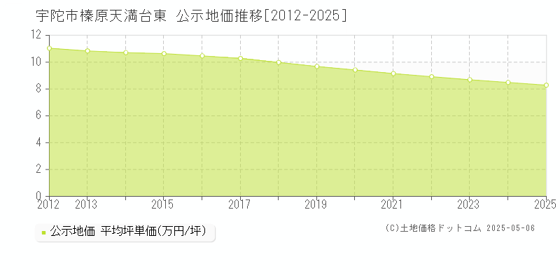 榛原天満台東(宇陀市)の公示地価推移グラフ(坪単価)[2012-2025年]