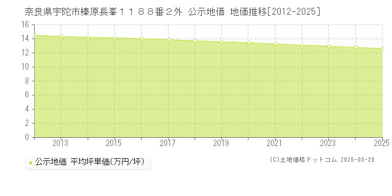 奈良県宇陀市榛原長峯１１８８番２外 公示地価 地価推移[2012-2025]