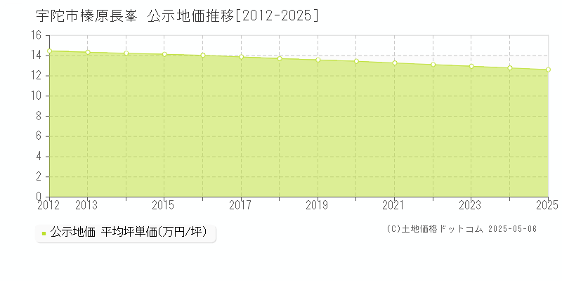 榛原長峯(宇陀市)の公示地価推移グラフ(坪単価)[2012-2025年]