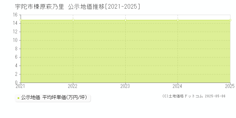 榛原萩乃里(宇陀市)の公示地価推移グラフ(坪単価)[2021-2025年]