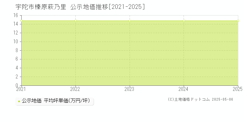 宇陀市榛原萩乃里の地価公示推移グラフ 