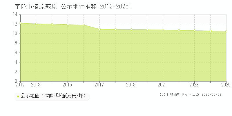 榛原萩原(宇陀市)の公示地価推移グラフ(坪単価)[2012-2025年]