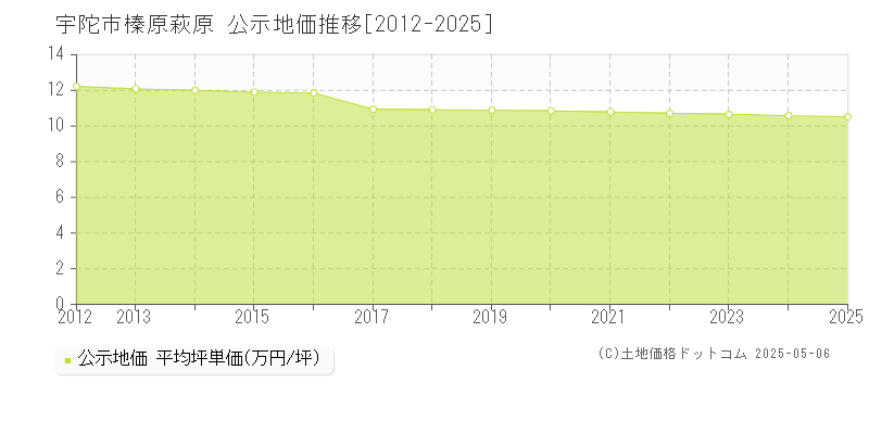 宇陀市榛原萩原の地価公示推移グラフ 