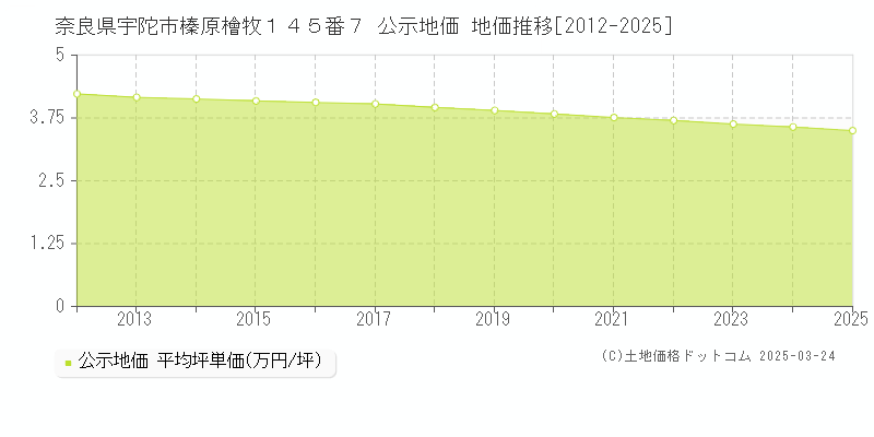 奈良県宇陀市榛原檜牧１４５番７ 公示地価 地価推移[2012-2025]