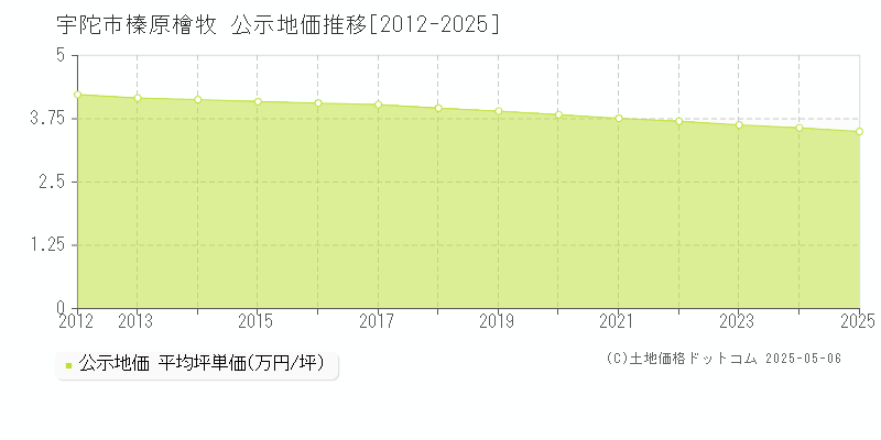 榛原檜牧(宇陀市)の公示地価推移グラフ(坪単価)[2012-2025年]