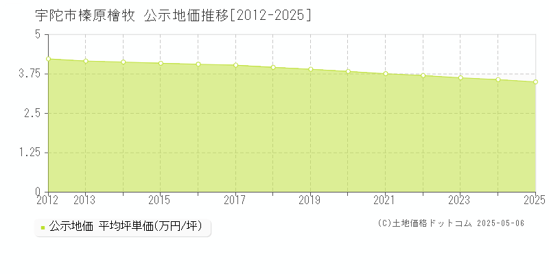 宇陀市榛原檜牧の地価公示推移グラフ 