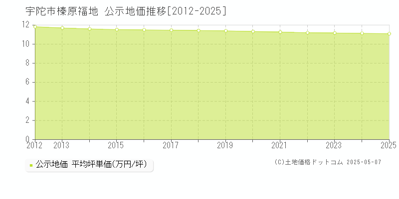 榛原福地(宇陀市)の公示地価推移グラフ(坪単価)[2012-2025年]