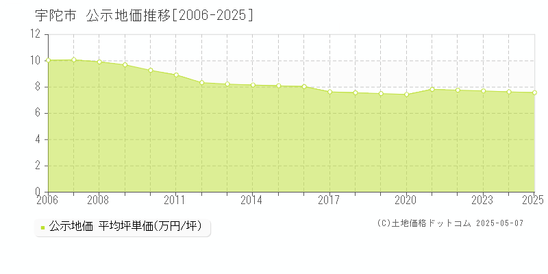 宇陀市(奈良県)の公示地価推移グラフ(坪単価)[2006-2025年]