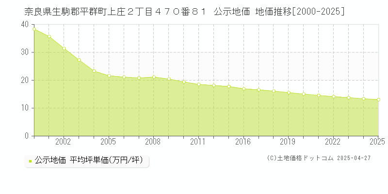 奈良県生駒郡平群町上庄２丁目４７０番８１ 公示地価 地価推移[2000-2025]