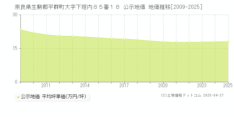 奈良県生駒郡平群町大字下垣内８５番１８ 公示地価 地価推移[2009-2025]