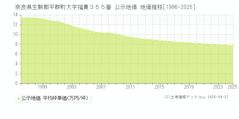 奈良県生駒郡平群町大字福貴３５５番 公示地価 地価推移[1996-2025]