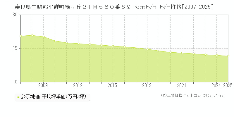 奈良県生駒郡平群町緑ヶ丘２丁目５８０番６９ 公示地価 地価推移[2007-2025]