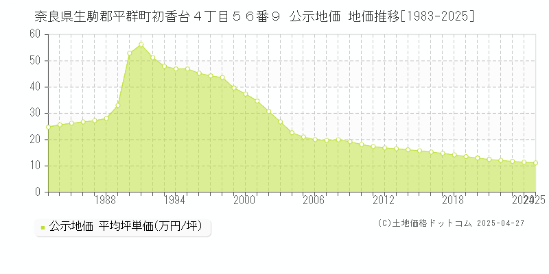 奈良県生駒郡平群町初香台４丁目５６番９ 公示地価 地価推移[1983-2025]