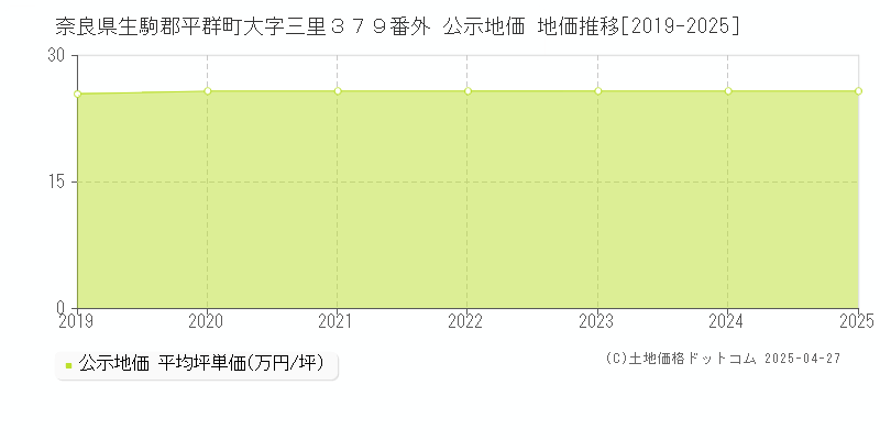 奈良県生駒郡平群町大字三里３７９番外 公示地価 地価推移[2019-2025]