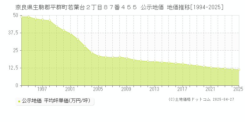 奈良県生駒郡平群町若葉台２丁目８７番４５５ 公示地価 地価推移[1994-2025]