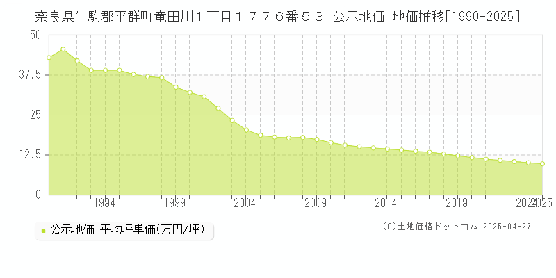 奈良県生駒郡平群町竜田川１丁目１７７６番５３ 公示地価 地価推移[1990-2025]