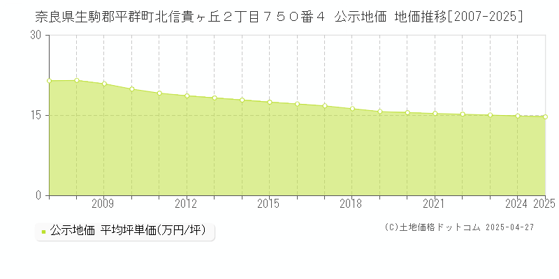 奈良県生駒郡平群町北信貴ヶ丘２丁目７５０番４ 公示地価 地価推移[2007-2025]