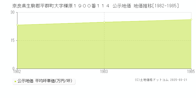 奈良県生駒郡平群町大字櫟原１９００番１１４ 公示地価 地価推移[1982-1985]