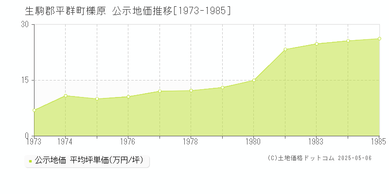 櫟原(生駒郡平群町)の公示地価推移グラフ(坪単価)[1973-1985年]