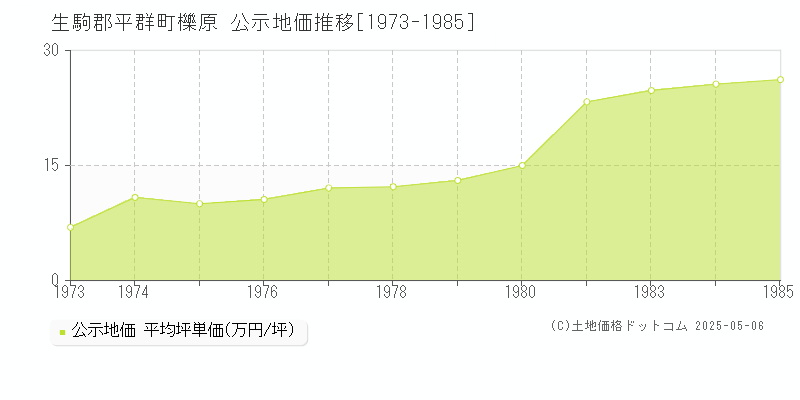 生駒郡平群町櫟原の地価公示推移グラフ 