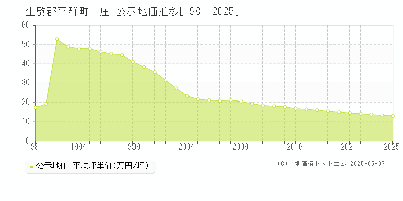 上庄(生駒郡平群町)の公示地価推移グラフ(坪単価)[1981-2025年]