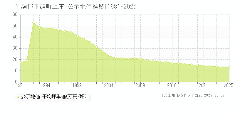 生駒郡平群町上庄の地価公示推移グラフ 