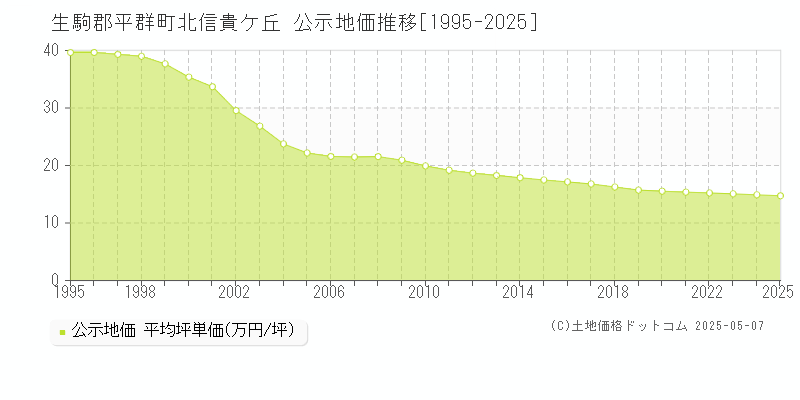 北信貴ケ丘(生駒郡平群町)の公示地価推移グラフ(坪単価)[1995-2025年]