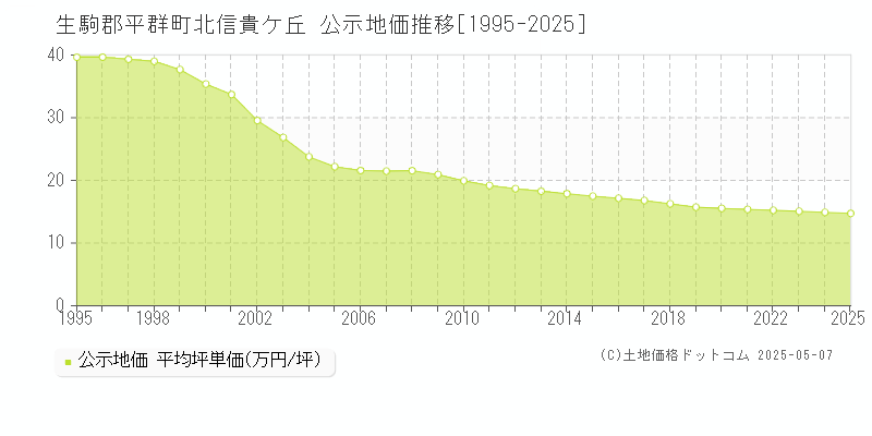 生駒郡平群町北信貴ケ丘の地価公示推移グラフ 