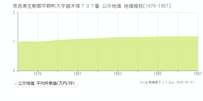 奈良県生駒郡平群町大字越木塚７３７番 公示地価 地価推移[1978-1987]