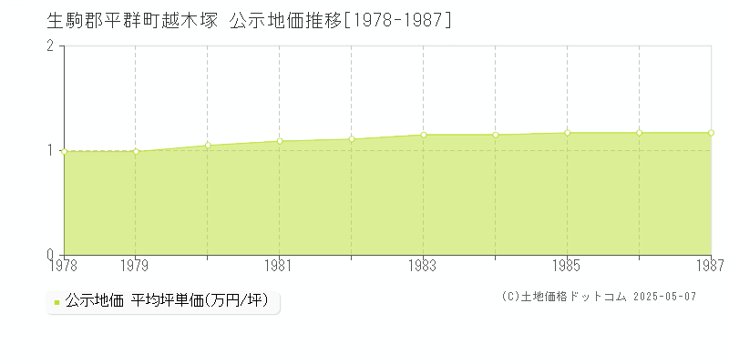 越木塚(生駒郡平群町)の公示地価推移グラフ(坪単価)[1978-1987年]