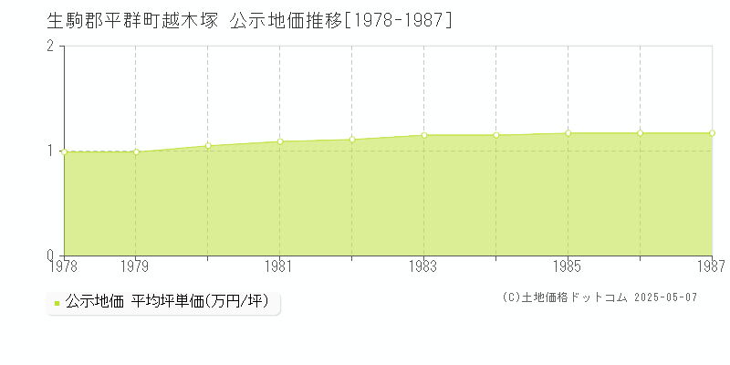 生駒郡平群町越木塚の地価公示推移グラフ 