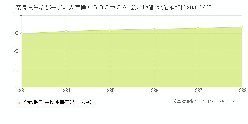 奈良県生駒郡平群町大字椣原５８０番６９ 公示地価 地価推移[1983-1988]