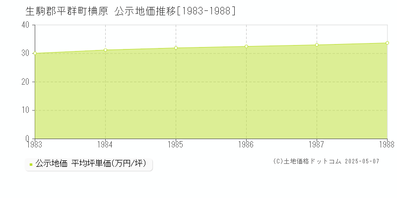 椣原(生駒郡平群町)の公示地価推移グラフ(坪単価)[1983-1988年]