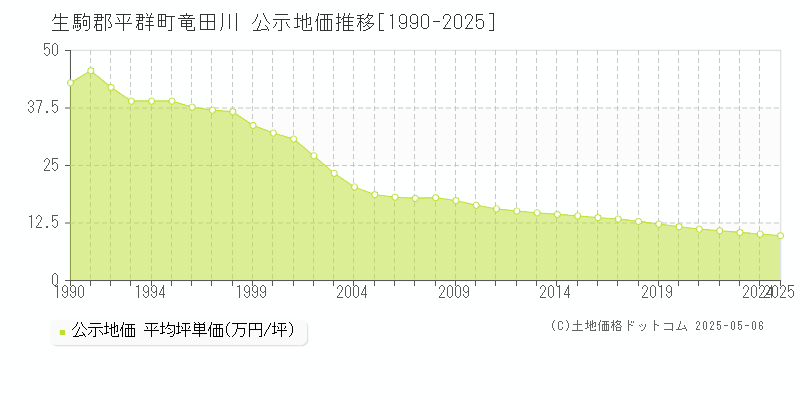 竜田川(生駒郡平群町)の公示地価推移グラフ(坪単価)[1990-2025年]
