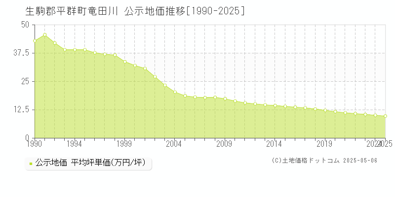 生駒郡平群町竜田川の地価公示推移グラフ 