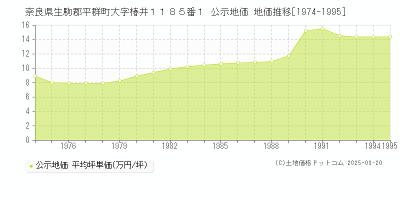 奈良県生駒郡平群町大字椿井１１８５番１ 公示地価 地価推移[1974-1995]