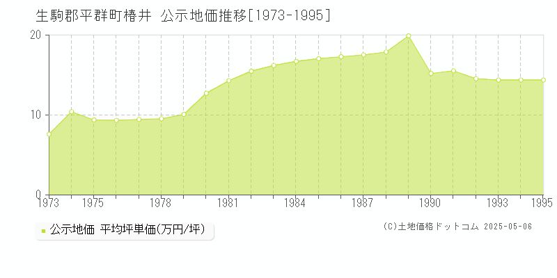 椿井(生駒郡平群町)の公示地価推移グラフ(坪単価)[1973-1995年]