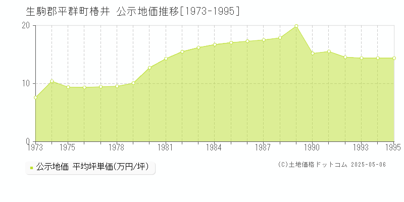 生駒郡平群町椿井の地価公示推移グラフ 