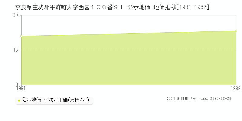 奈良県生駒郡平群町大字西宮１００番９１ 公示地価 地価推移[1981-1982]