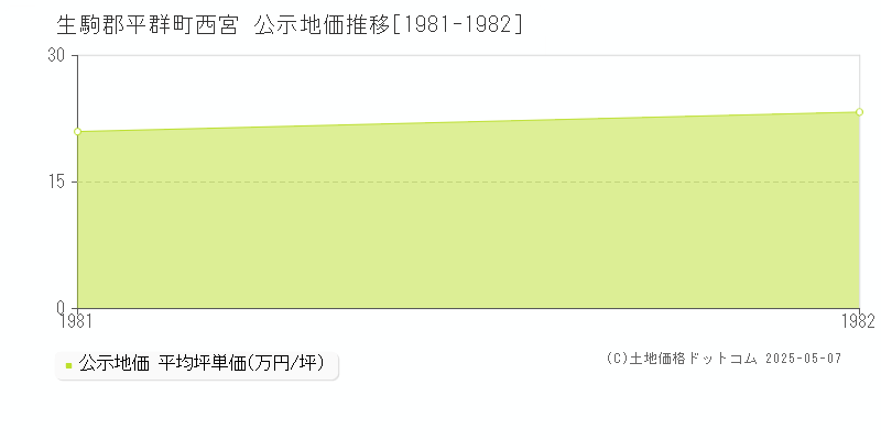 西宮(生駒郡平群町)の公示地価推移グラフ(坪単価)[1981-1982年]
