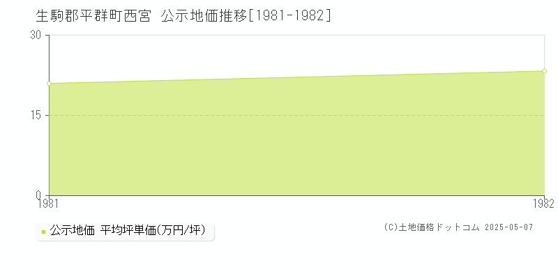 生駒郡平群町西宮の地価公示推移グラフ 