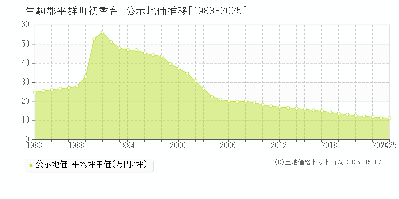 初香台(生駒郡平群町)の公示地価推移グラフ(坪単価)[1983-2025年]