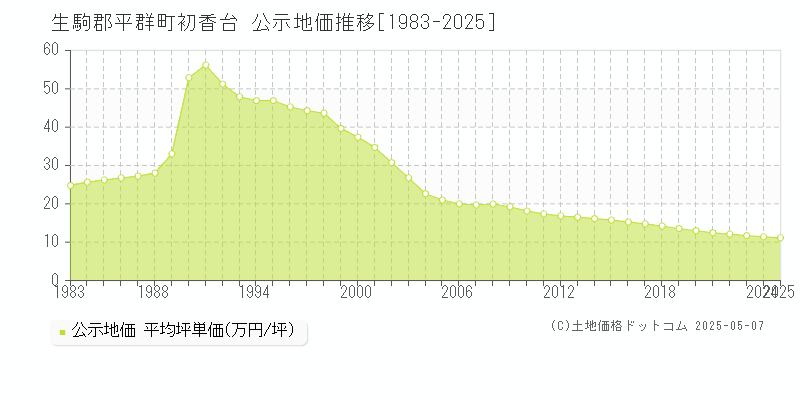 生駒郡平群町初香台の地価公示推移グラフ 