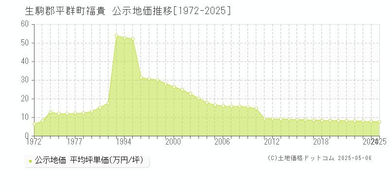 福貴(生駒郡平群町)の公示地価推移グラフ(坪単価)[1972-2025年]